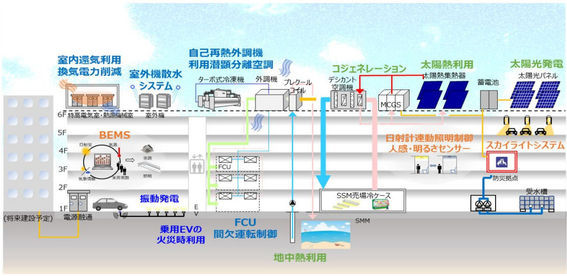 サンエー浦添西海岸パルコシティの省エネ施策（出典：リライアンスエナジー沖縄）　イメージ