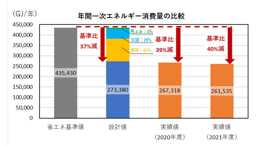 サンエー浦添西海岸パルコシティの省エネ効果（出典；リライアンスエナジー沖縄）　イメージ