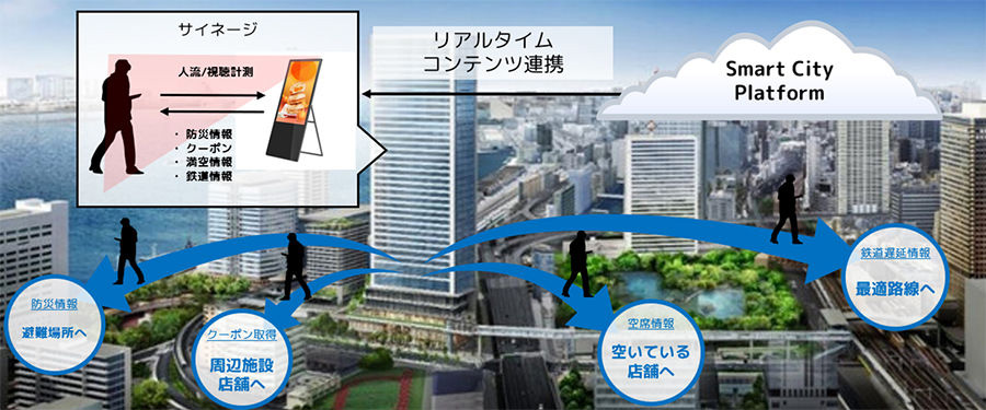 サイネージによる回遊性の向上(出典:ソフトバンク、東急不動産) イメージ