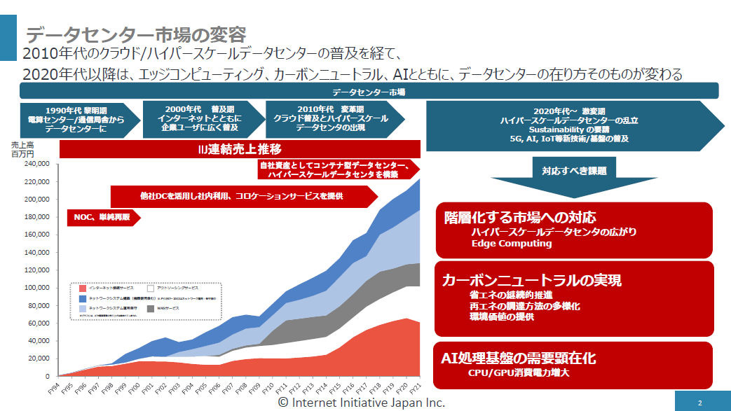 データセンター市場の変化（出典：IIJ）　イメージ