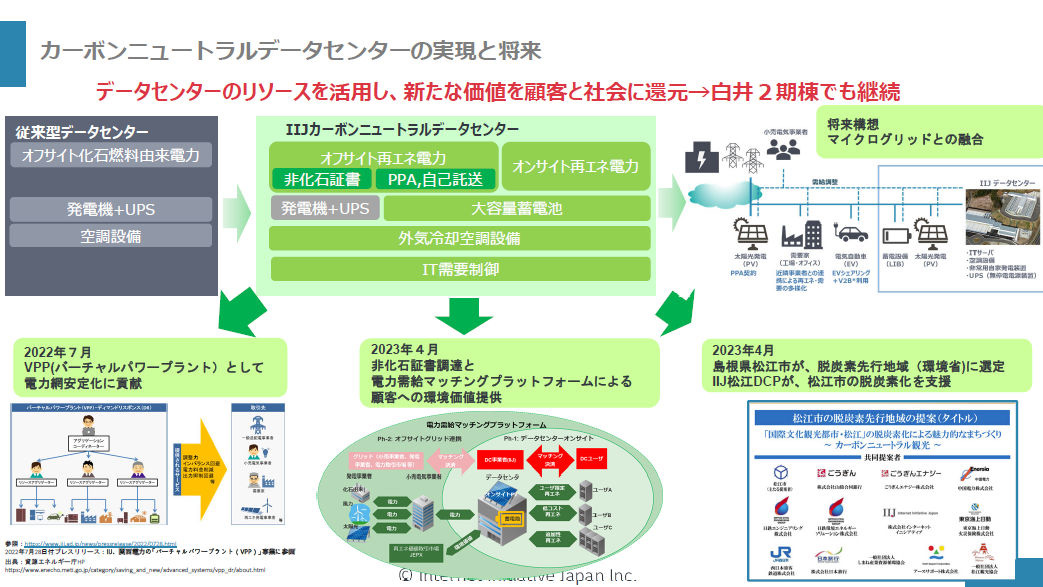 カーボンニュートラルへの対応（出典：IIJ）　イメージ