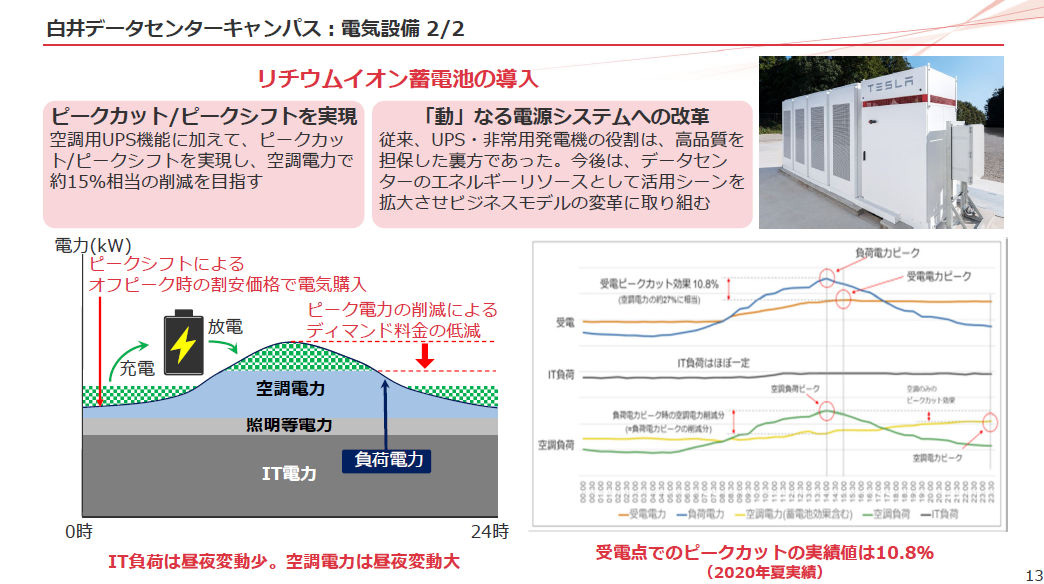 蓄電池の活用（出典：IIJ）　イメージ