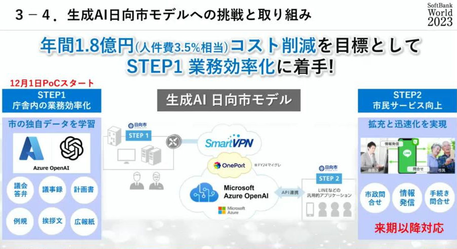 日向市はDXにより年間1.8億円のコスト削減を目指す　イメージ