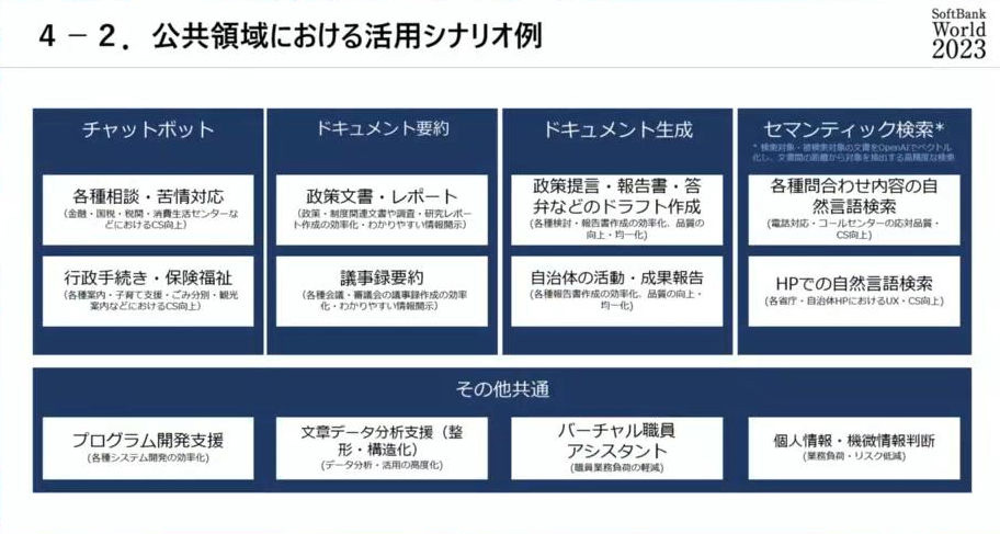 公共領域における生成AIの活用用途　イメージ