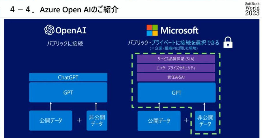 無料のCharGPTと「Azure OpenAI Service」との違い　イメージ