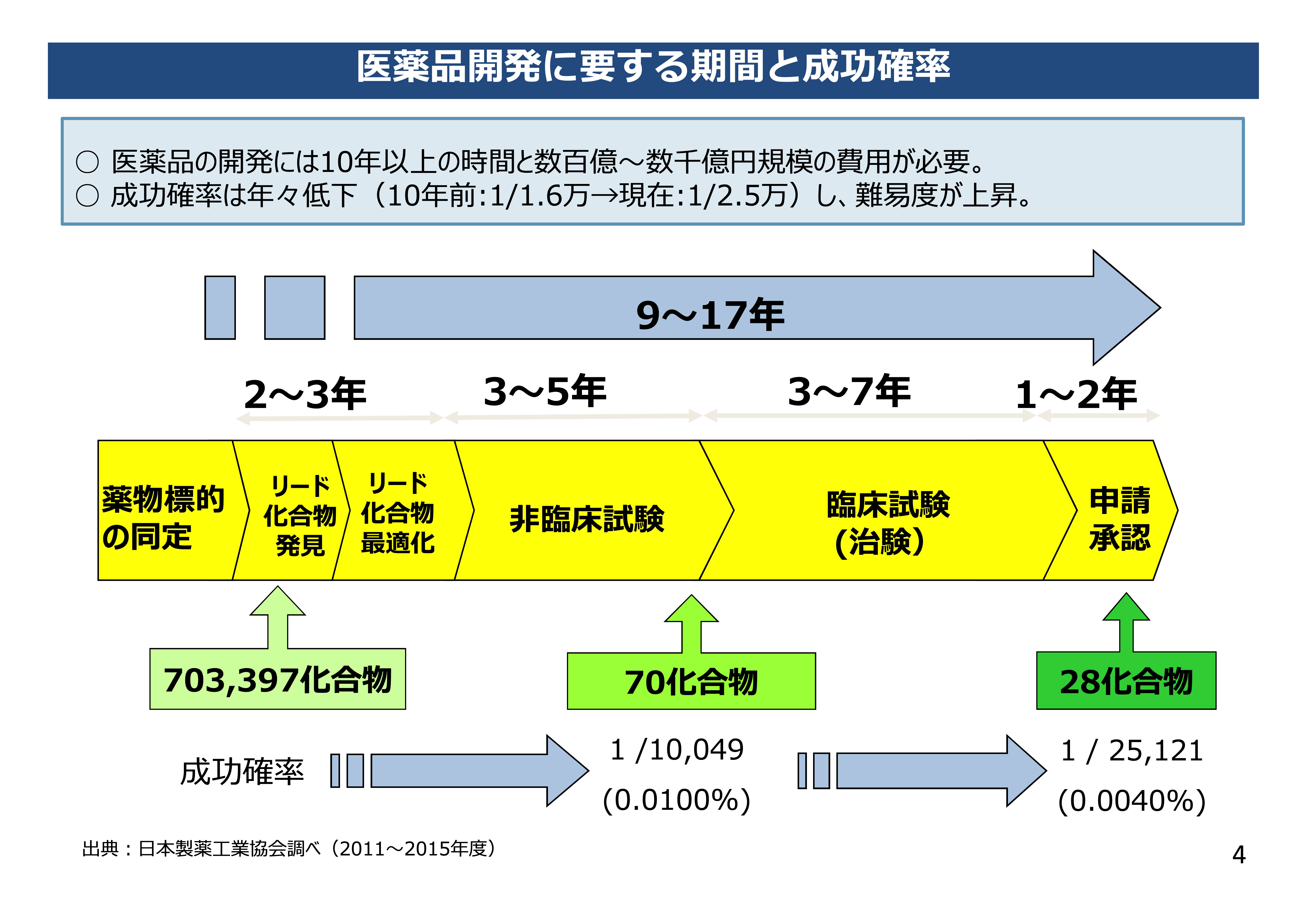 （図1）製薬会社が新薬を開発するリスク（出典：厚生労働省「臨床研究に関する現状と最近の動向について」より引用）　イメージ