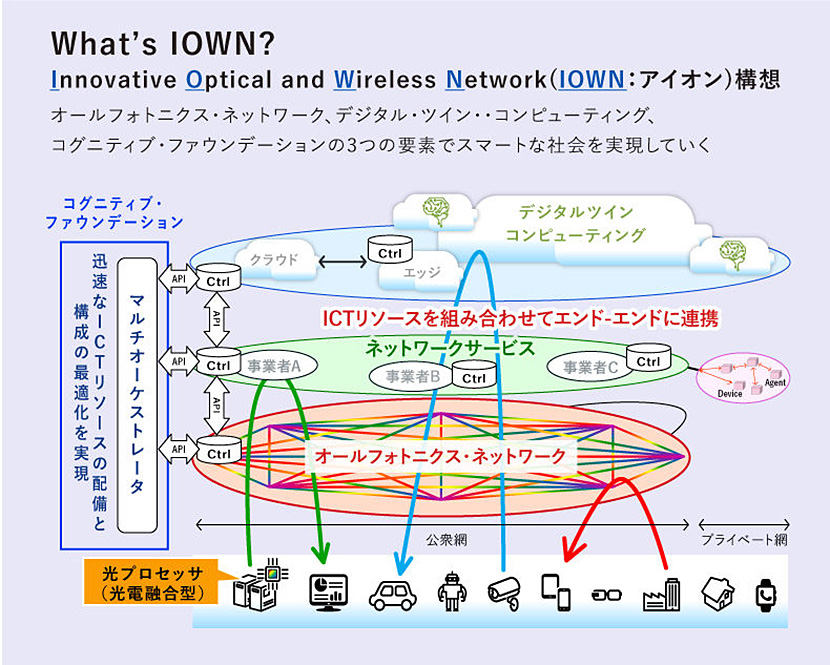 I IOWN構想の機能構成イメージ（出典：日本電信電話）　イメージ