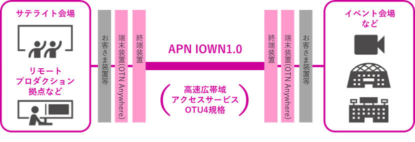APN IOWN1.0のネットワークサービスのイメージ（出典：日本電信電話）　イメージ