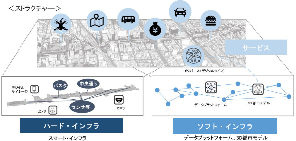 「ハード・インフラ」、データプラットフォームなどの「ソフト・インフラ」の整備により、さまざまなサービスを提供（出典：四日市市都市再生協議会）　イメージ