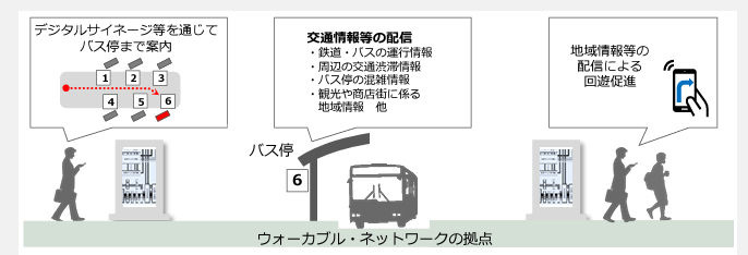 ウォーカブル・ネットワークの拠点（出典：四日市市都市再生協議会）　イメージ