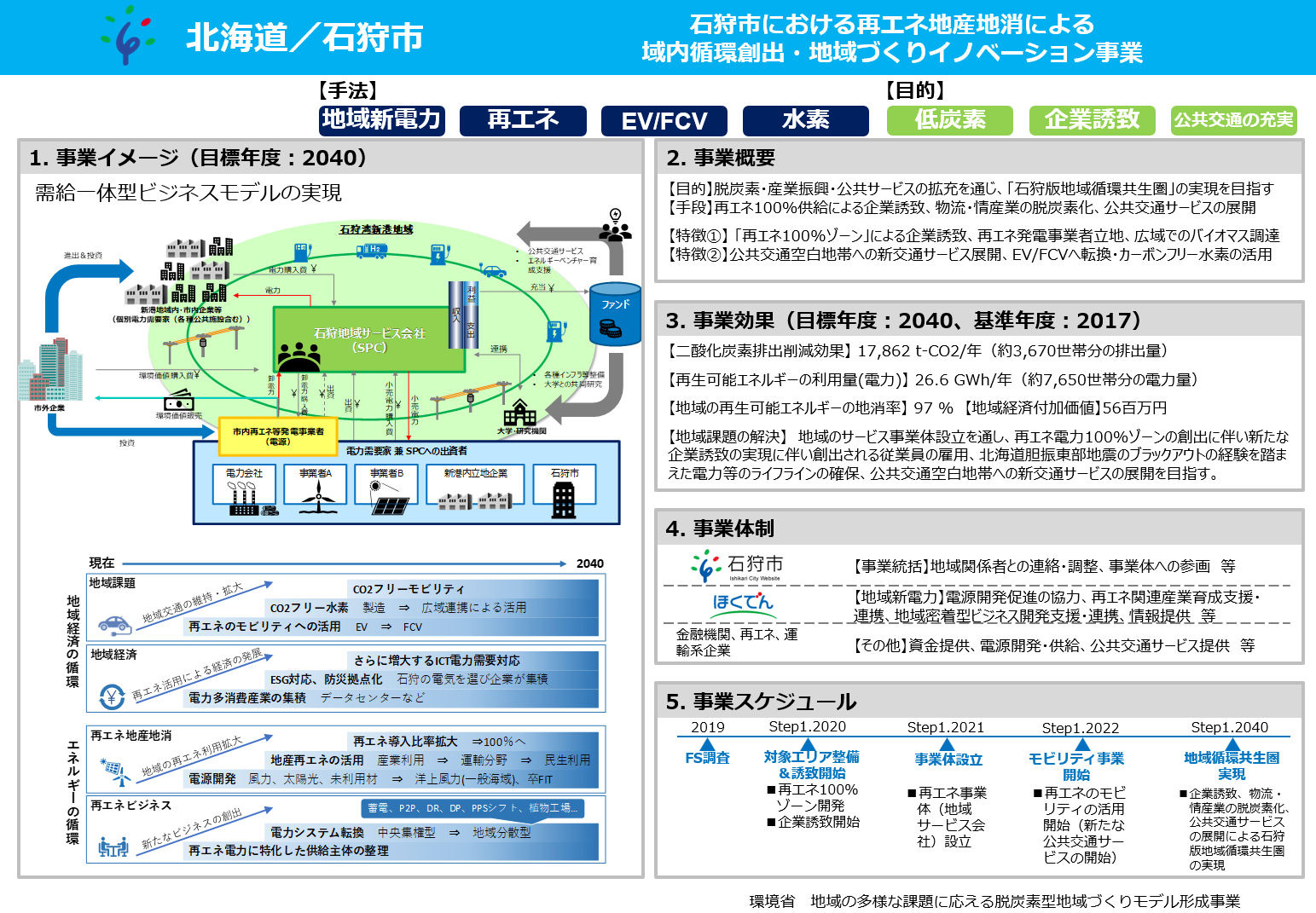 2040年度の事業イメージ（出典：石狩市）　イメージ