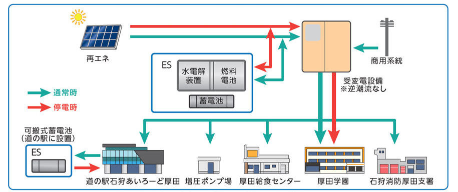 厚田マイクログリッドシステム図　イメージ
