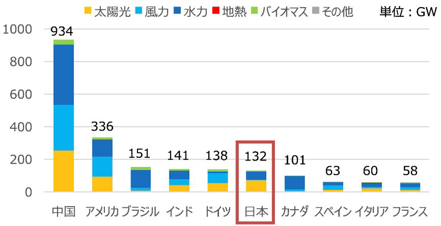 2020年度の世界の再生可能エネルギー導入容量　イメージ