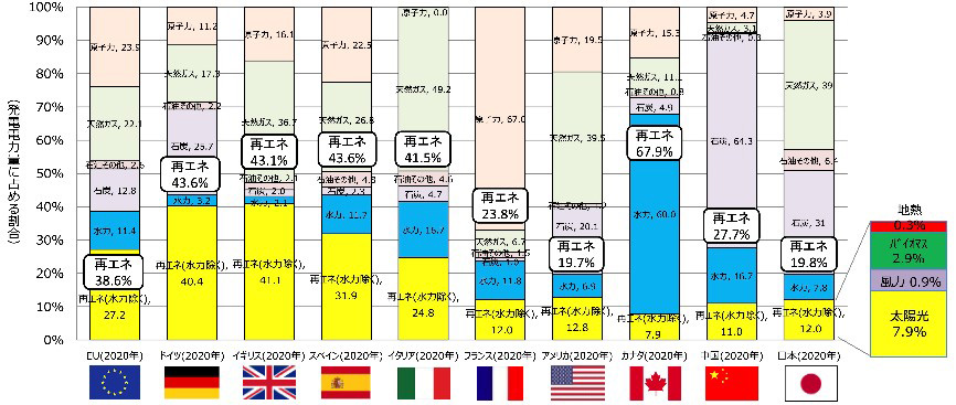 再生可能エネルギー発電費率（出典：資源エネルギー庁「国内外の再生可能エネルギーの現状と 今年度の調達価格等算定委員会の論点案」より抜粋）　イメージ