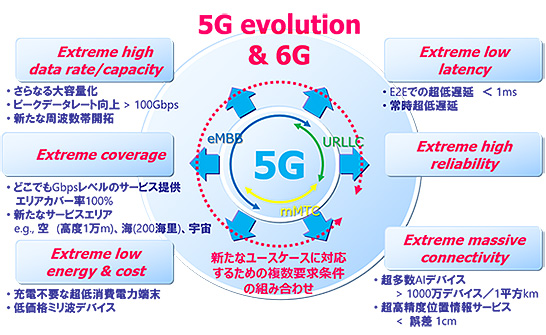 5Gのさらなる高度化と6Gに向けたモバイル通信技術の要件