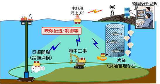 海中高速無線通信の活用領域