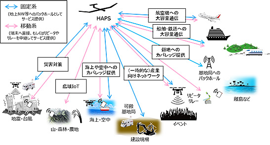 HAPSで期待される様々なユースケース