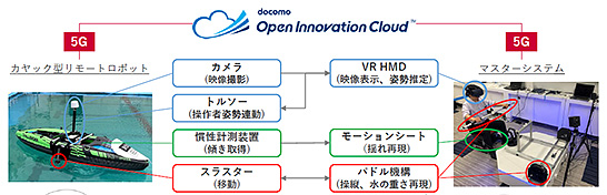 NTTドコモがMWC2021で公開した遠隔カヤックシステムの構成