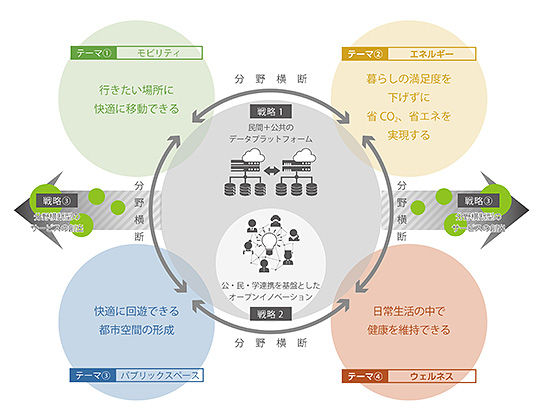 （図1）柏の葉スマートシティが取り組む4つのテーマと3つの戦略