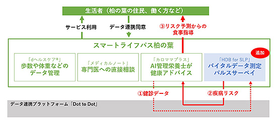 柏の葉スマートシティが立ち上げたポータルサイト「スマートライフパス柏の葉」の取り組み