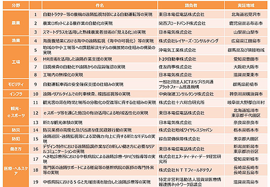 2020年度の地域課題解決型ローカル5G実現に向けた開発実証の概要（出典：総務省）