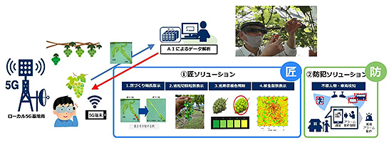 農業におけるローカル5Gの実証イメージ（出典：総務省）