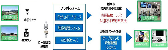 防災業務におけるローカル5Gの実証のイメージ（出典：総務省）