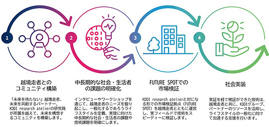 （図）「FUTURE GATEWAY」における2030年のライフスタイル実現に向けたステップ（資料提供：KDDI総合研究所）