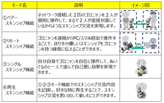 （図）ゴロニャンが実現する4種類のスキンシップ機能（資料提供：慶應義塾大学 ハプティクス研究センター）