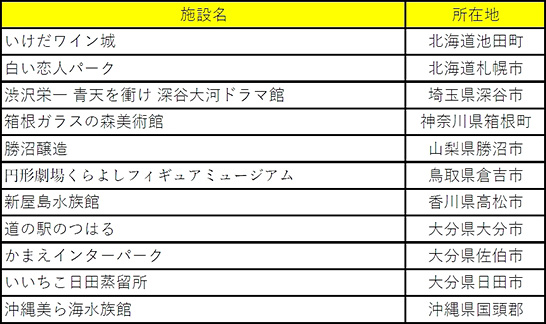 avatarinのサービスが提供されている施設（2021年12月3日現在）