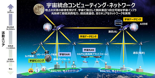 （図2）NTTとスカパーJSATが構築を目指す「宇宙統合コンピューティング・ネットワーク」（出典：NTTとスカパーJSATホールディングスの発表資料）
