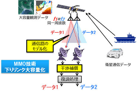 (図2)衛星MIMO技術の適用イメージ(出典:NTTとJAXAの発表資料) ©JAXA/NTT