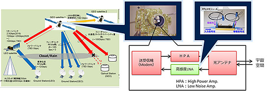 （図3）光増幅技術の適用イメージ（出典：NTTとJAXAの発表資料） ©JAXA／NTT