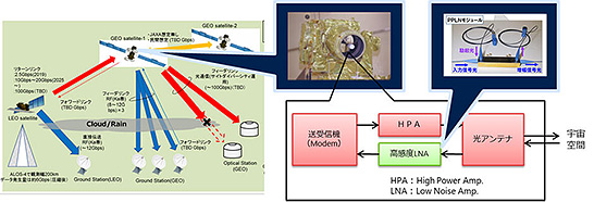 (図3)光増幅技術の適用イメージ(出典:NTTとJAXAの発表資料) ©JAXA/NTT