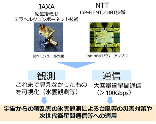 （図4）衛星搭載用テラヘルツ帯（300GHz帯）の増幅器技術（出典：NTTとJAXAの発表資料） ©JAXA／NTT