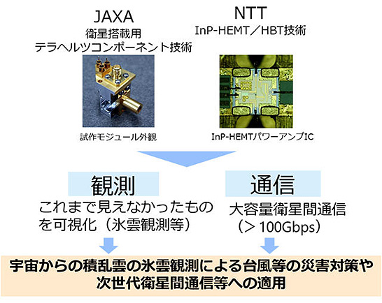 （図4）衛星搭載用テラヘルツ帯（300GHz帯）の増幅器技術（出典：NTTとJAXAの発表資料） cJAXA／NTT