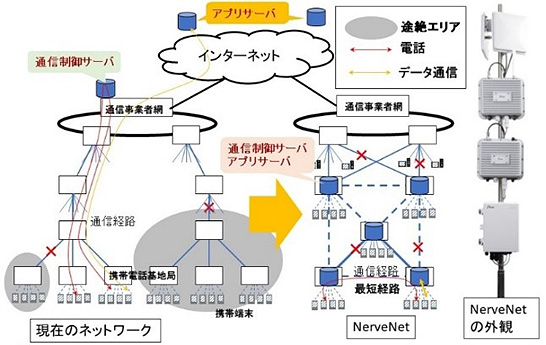 （図1）分散ネットワーク技術によって災害時も切れにくく繋がりやすい「NerveNet」（資料提供：NICT）