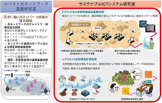 （図5）レジリエントICT研究センターの研究組織と研究内容（資料提供：NICT）