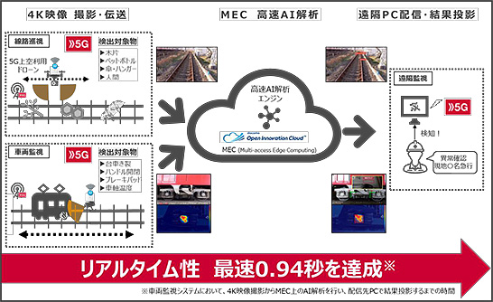 （図1）中央復建コンサルタンツとNTTドコモ、京急電鉄、横須賀市の4 者で行った実証実験の構成（資料提供：中央復建コンサルタンツ）