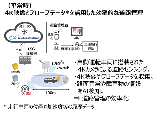 （図2）平常時における5Gを活用した効率的な道路管理の実証実験（出典：「令和3年度 課題解決型ローカル5G等の実現に向けた開発実証」実証事業企画概要）