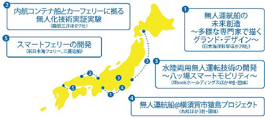 （図1）日本財団が進める水上の自動運転プロジェクト「MEGURI2040」のコンソーシアム（出典：日本財団の発表資料より）　イメージ