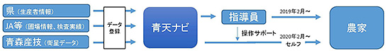 （図5）青天ナビのデータ利用体制（出典：青森県産業技術センター）　イメージ