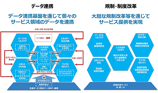 （図1）「スーパーシティ構想」で想定されているデータ連携と規制･制度改革　イメージ