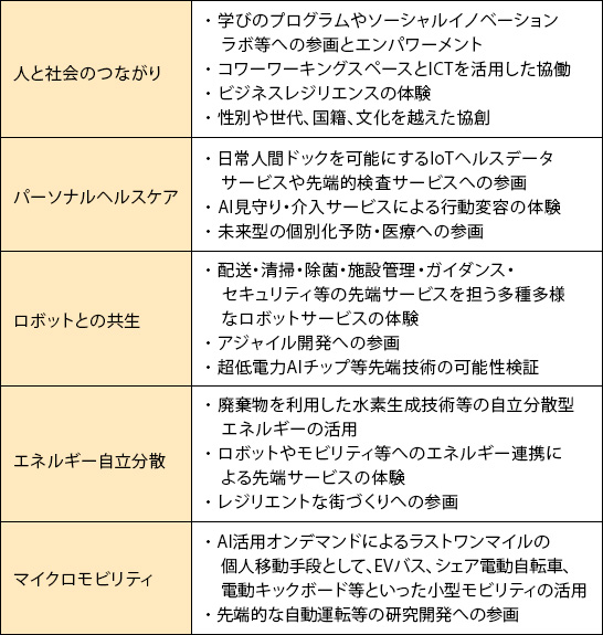 （表）「仙台市×東北大学 スーパーシティ構想」で実装を目指すサービス領域（仙台市の公開資料より作成）　イメージ