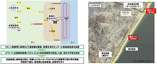 （図3）2016年11月から取り組んでいる「津波避難広報ドローン事業」の運用イメージ（左）と飛行ルート（右）（仙台特区のWebページより引用）　イメージ