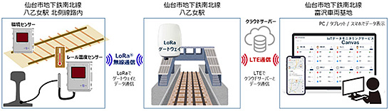 （図4）NTTドコモとの連携による「IoTセンサーを活用したレール温度遠隔管理システム」の実証実験（NTTドコモの発表資料より引用）　イメージ