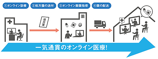 （図5）仙台市が目指す診療と服薬を一気通貫させたオンライン医療のイメージ（仙台特区のWebページより引用）　イメージ