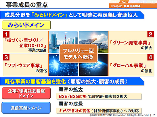 （図1）「みらいドメイン」の4事業分野　イメージ