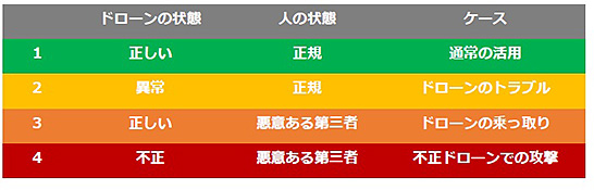 （図2）耐空性のセキュリティの4つの状態（出典：「ドローンセキュリティガイド　第3版」）　イメージ