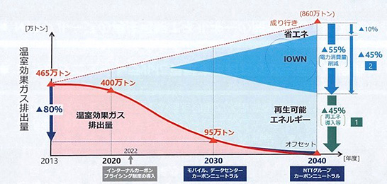 （図1）NTTグループが新たな環境エネルギービジョンの中で発表した、温室効果ガス排出量の削減イメージ　イメージ